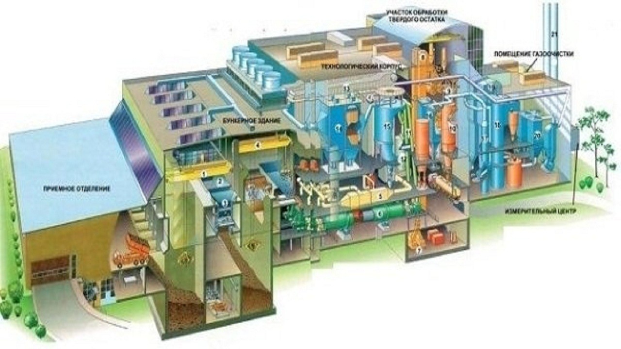 Завод устройство. Технологическая схема мусоросжигательного завода. Технологическая схема мусоросжигающего завода. Завод по переработке ТБО проект. Технологическая схема мусороперерабатывающего завода.